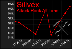 Total Graph of Sillvex