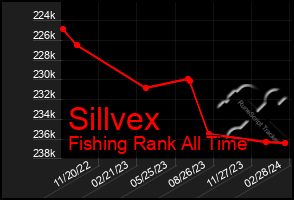 Total Graph of Sillvex