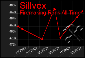 Total Graph of Sillvex