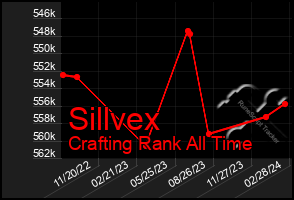 Total Graph of Sillvex