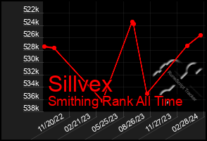 Total Graph of Sillvex