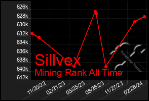 Total Graph of Sillvex