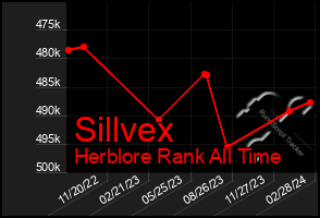 Total Graph of Sillvex