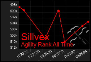 Total Graph of Sillvex