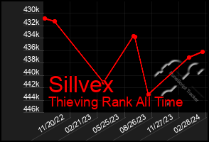 Total Graph of Sillvex