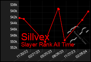 Total Graph of Sillvex