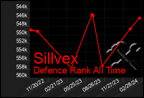 Total Graph of Sillvex