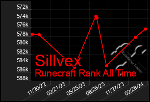 Total Graph of Sillvex