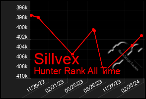 Total Graph of Sillvex