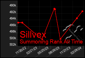 Total Graph of Sillvex