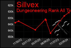 Total Graph of Sillvex