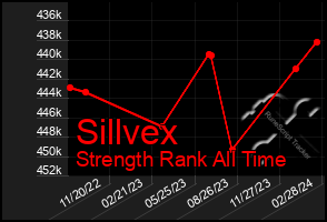 Total Graph of Sillvex