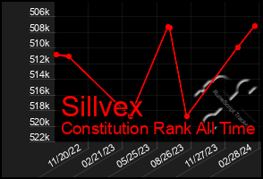 Total Graph of Sillvex