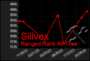 Total Graph of Sillvex