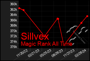 Total Graph of Sillvex