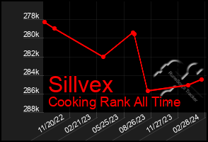 Total Graph of Sillvex