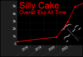 Total Graph of Silly Cake