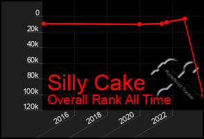 Total Graph of Silly Cake