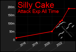 Total Graph of Silly Cake