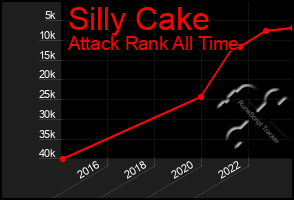 Total Graph of Silly Cake