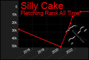 Total Graph of Silly Cake