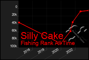 Total Graph of Silly Cake