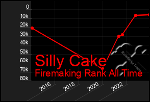 Total Graph of Silly Cake