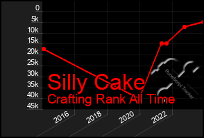 Total Graph of Silly Cake