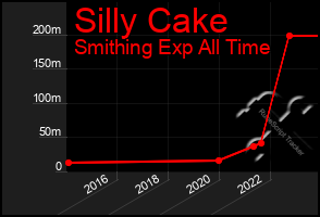 Total Graph of Silly Cake