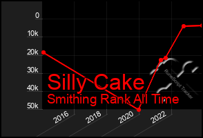 Total Graph of Silly Cake