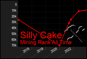 Total Graph of Silly Cake