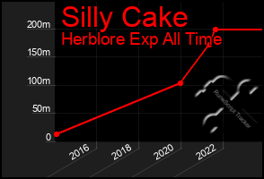 Total Graph of Silly Cake