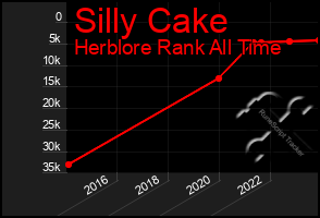 Total Graph of Silly Cake