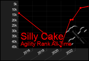 Total Graph of Silly Cake