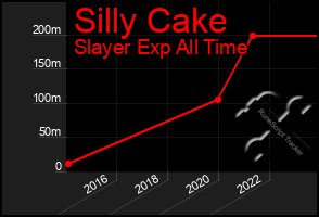 Total Graph of Silly Cake