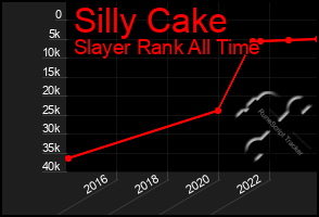 Total Graph of Silly Cake