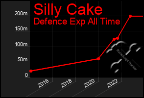 Total Graph of Silly Cake