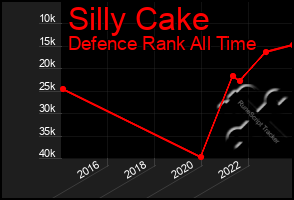 Total Graph of Silly Cake