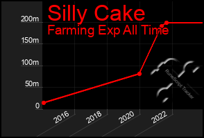 Total Graph of Silly Cake