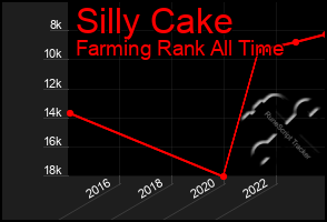 Total Graph of Silly Cake