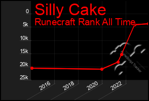 Total Graph of Silly Cake