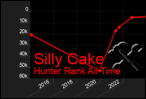 Total Graph of Silly Cake