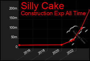 Total Graph of Silly Cake