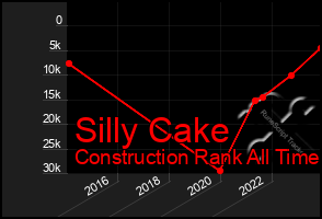 Total Graph of Silly Cake