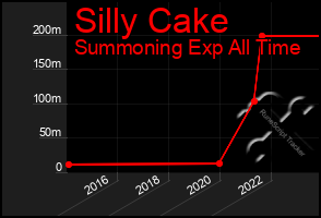 Total Graph of Silly Cake