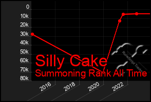 Total Graph of Silly Cake