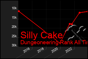 Total Graph of Silly Cake