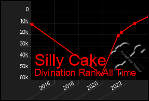 Total Graph of Silly Cake