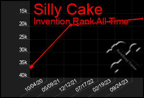 Total Graph of Silly Cake