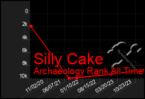 Total Graph of Silly Cake